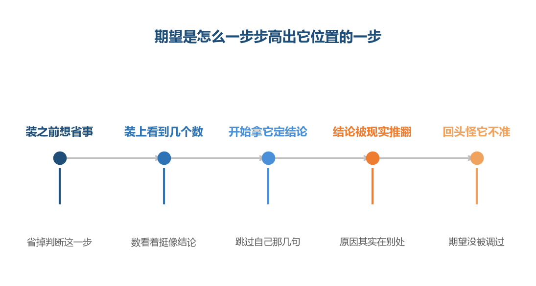 第一格就已经偏了，后面四格都是顺着这个偏差走下来的