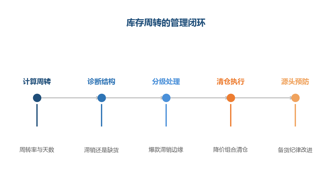 库存管理是一个闭环：周转数据是镜子、分级处理是手段、源头预防是根本