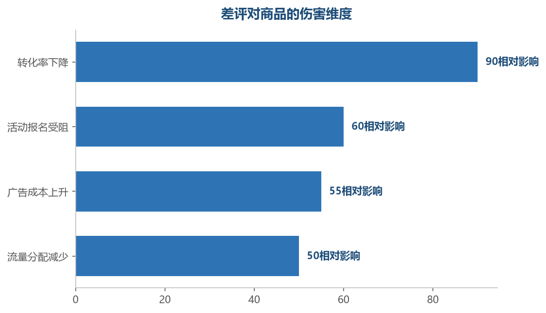 一条差评的伤害是全方位的：转化、流量、活动、广告全面受损——差评预防比挽回更重要