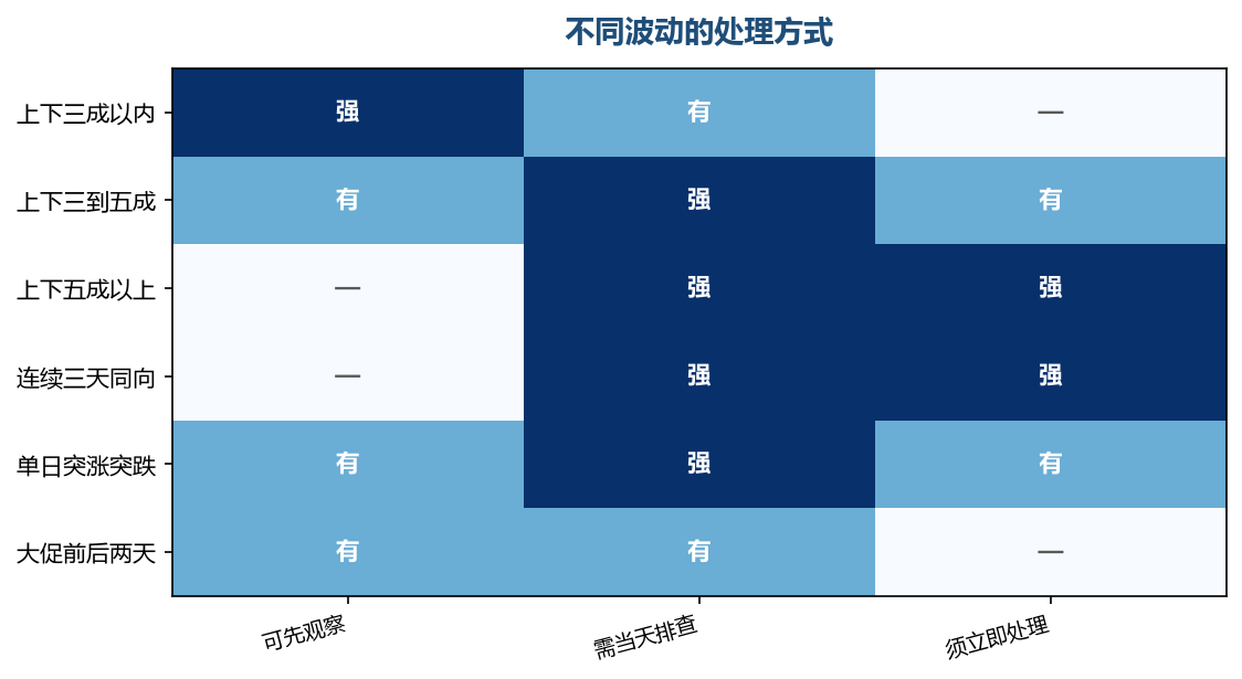 波动幅度和持续时间共同决定处理方式