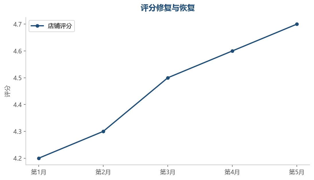 评分修复是渐进过程,持续改进逐步回升