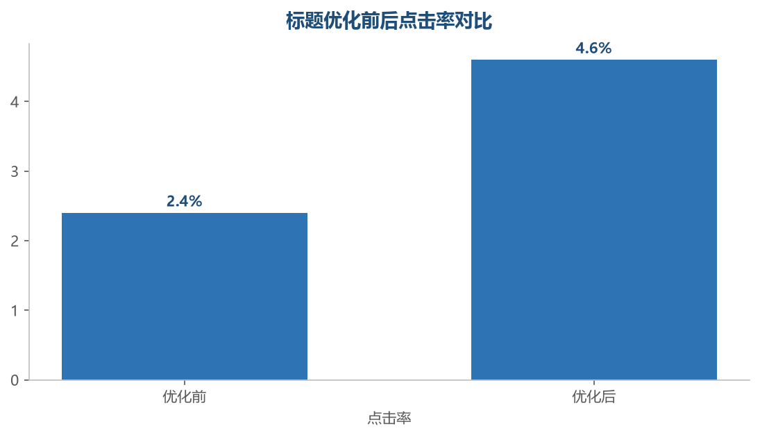 标题优化前后点击率对比