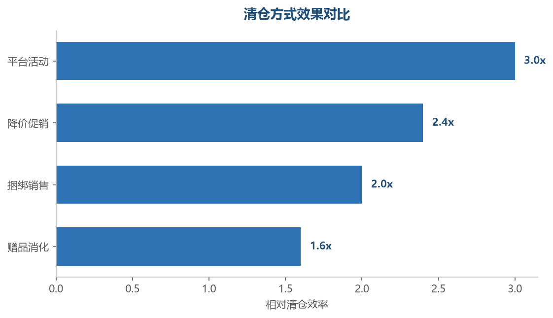 清仓方式对比