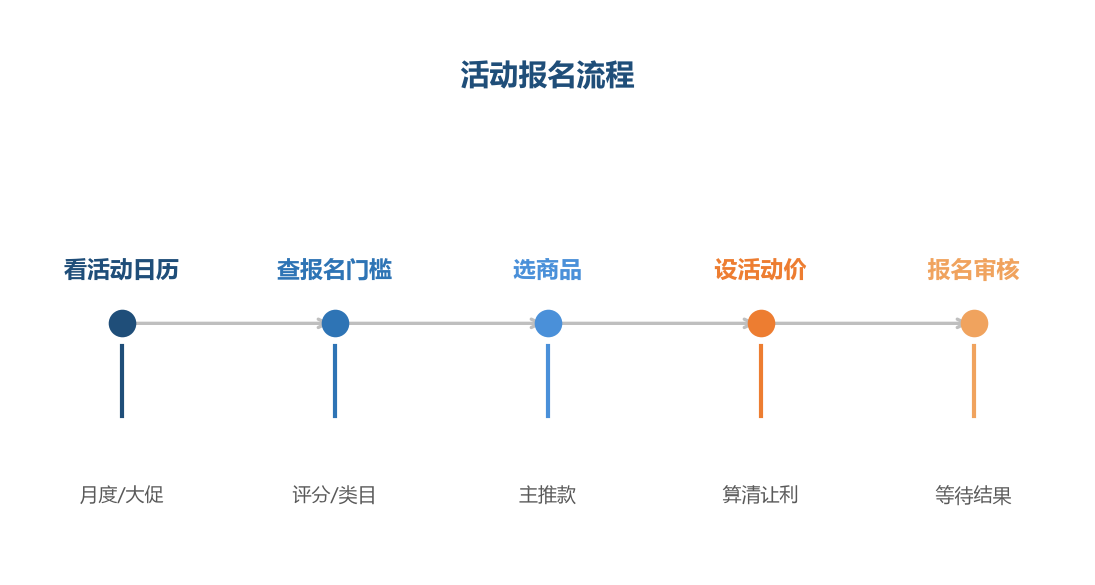 活动流量来源
