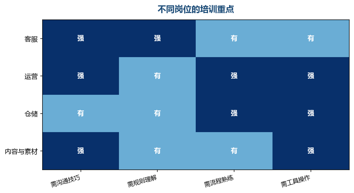 岗位不同，培训的内容也不同