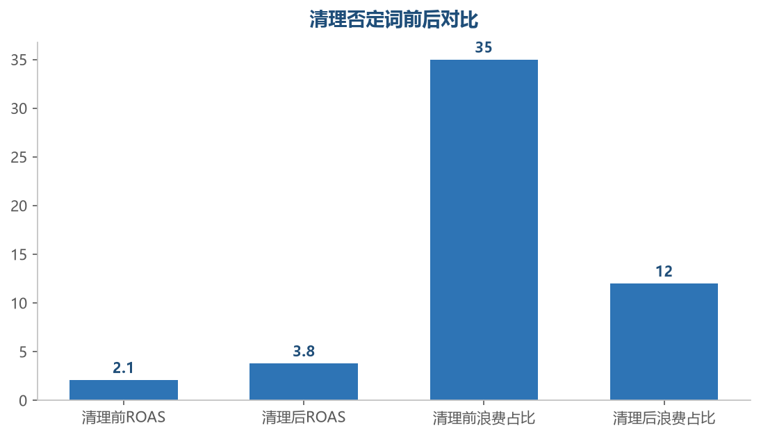 否定词管理流程