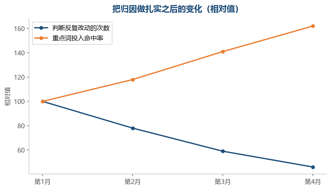 归因口径稳定下来之后，判断的反复明显减少，重点词的投入命中率逐步提升
