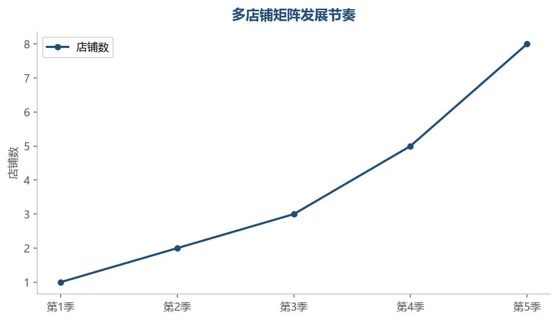 矩阵扩张要循序渐进,每开一家新店都先跑通模型