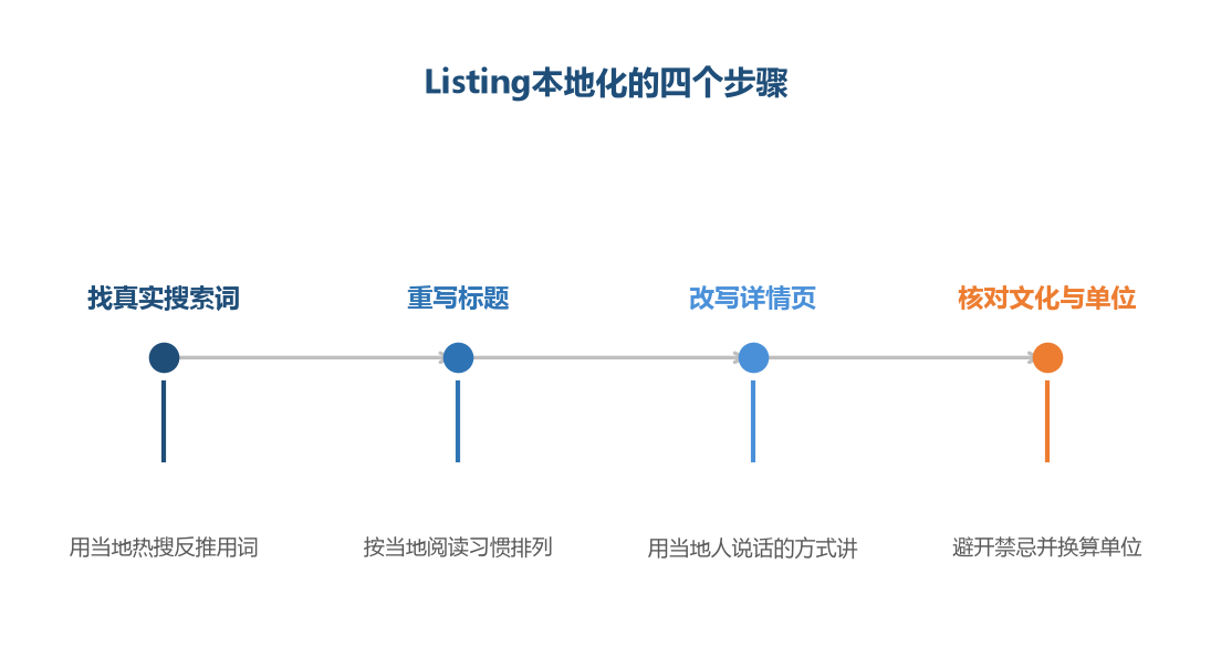 本地化不是翻译，而是用当地人的方式重新讲一遍