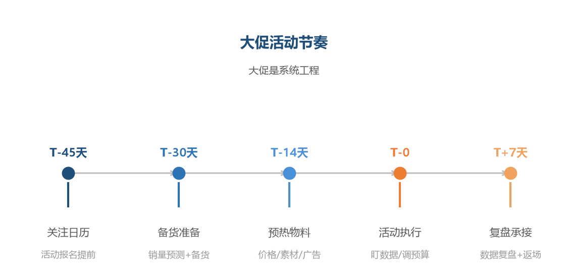 大促节奏