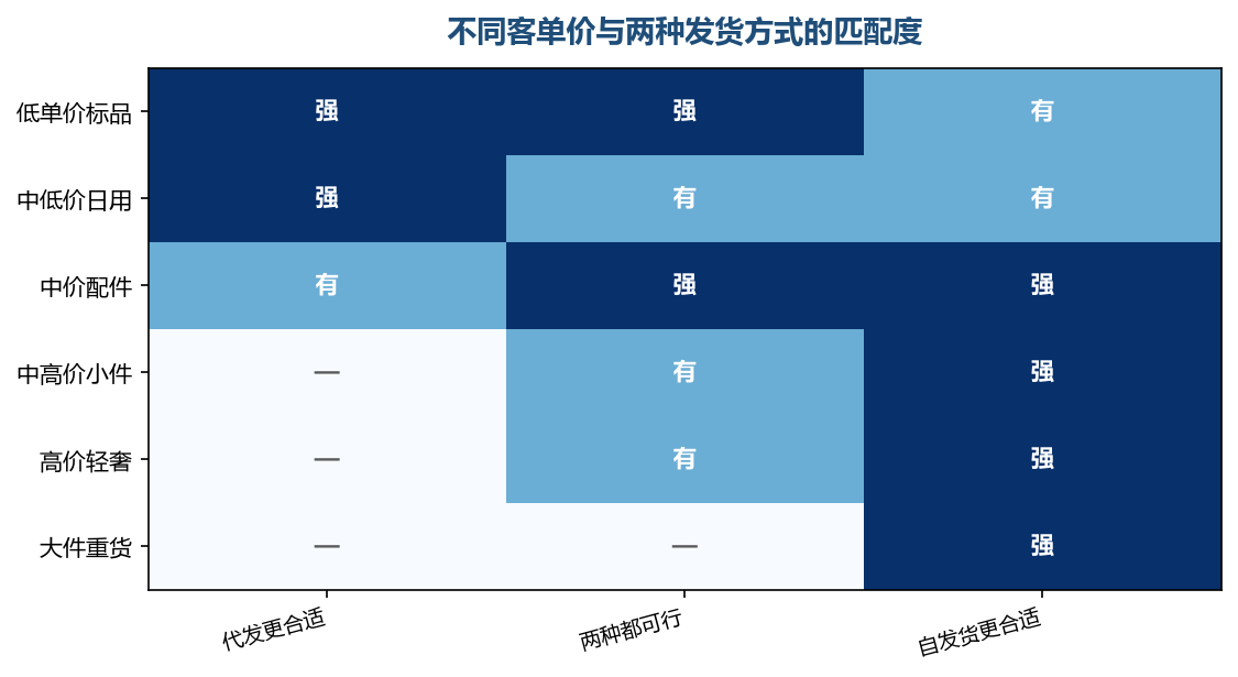 客单价越高,自发货要承担的打包与备货成本越容易被覆盖