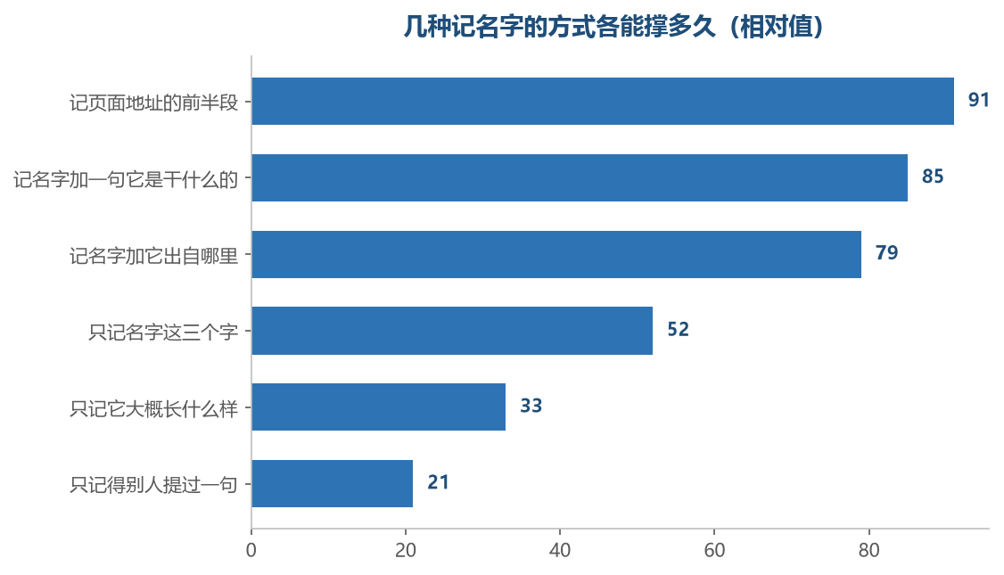 越靠上的那几种记法越耐用,只记一个名字最容易和别的混在一起