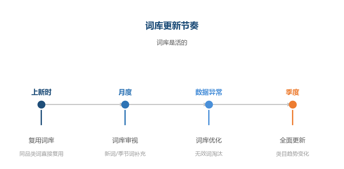 词库更新节奏