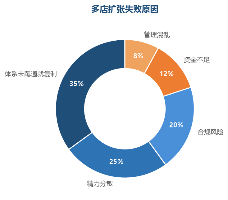 失败原因
