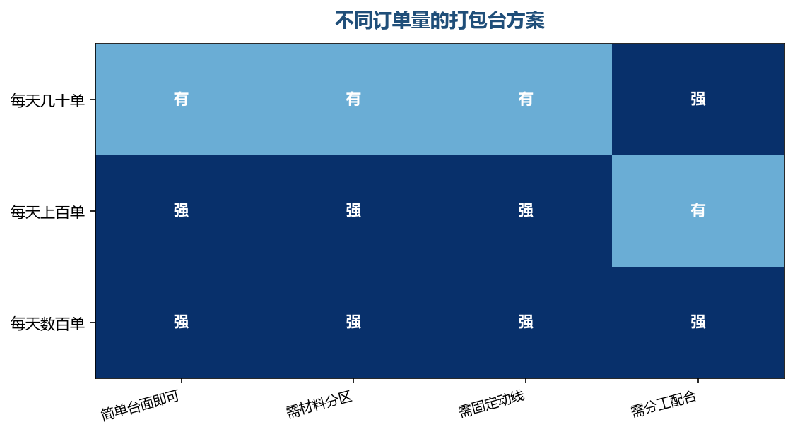 订单量不同，布置的复杂度也不同