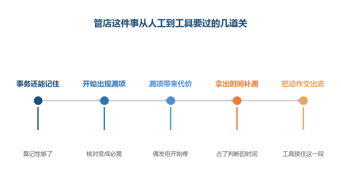 工具出现在最后一段,前面几段得自己走过去