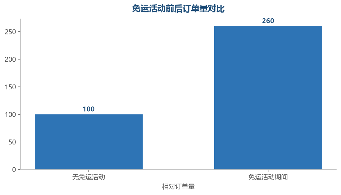 免运活动效果