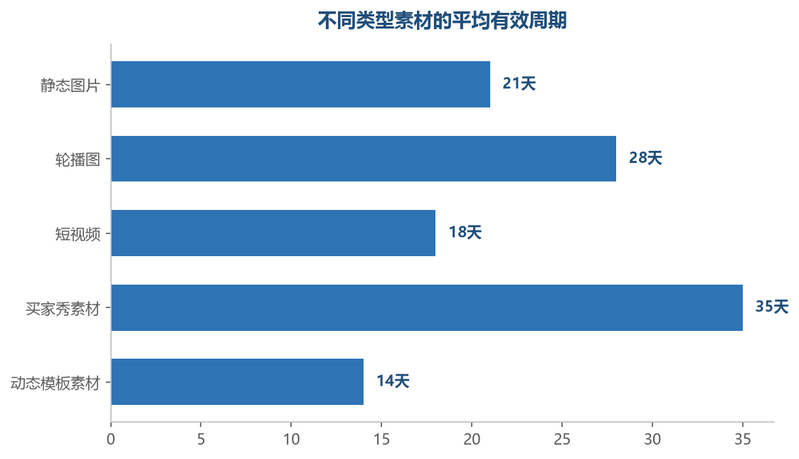 买家秀和轮播素材的寿命更长，模板化素材最容易疲劳，换新要分类型排节奏