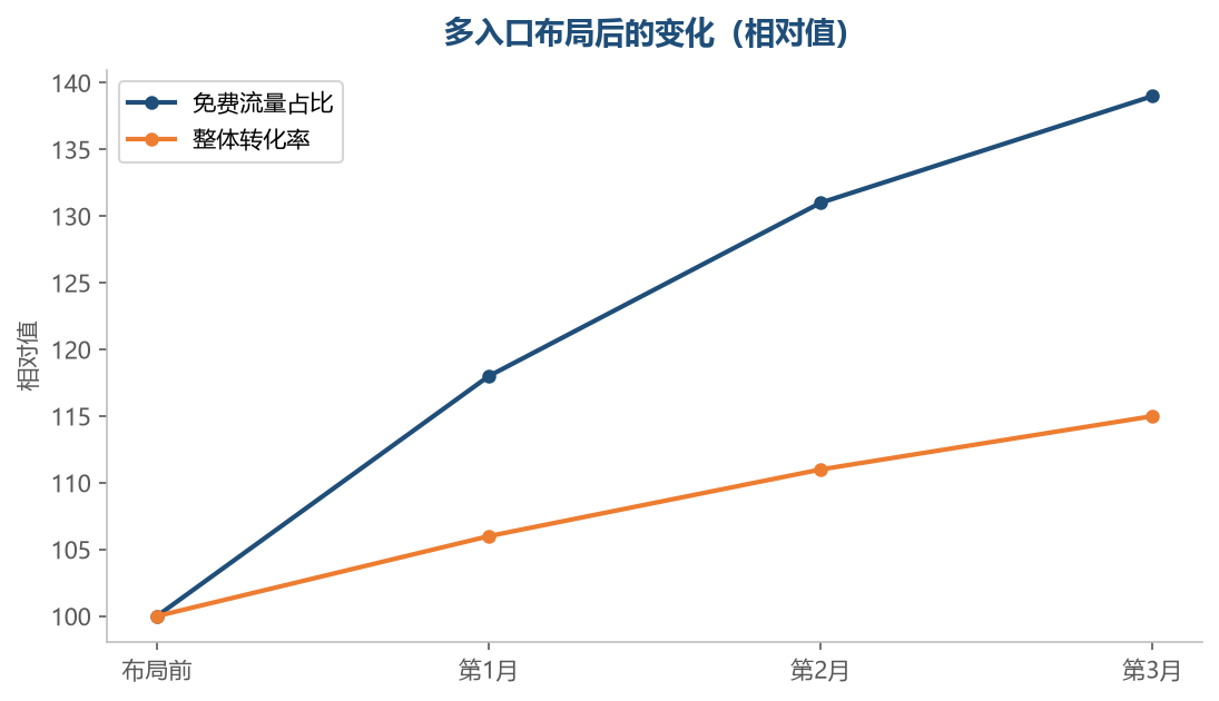 多入口的叠加效果比单一入口更稳