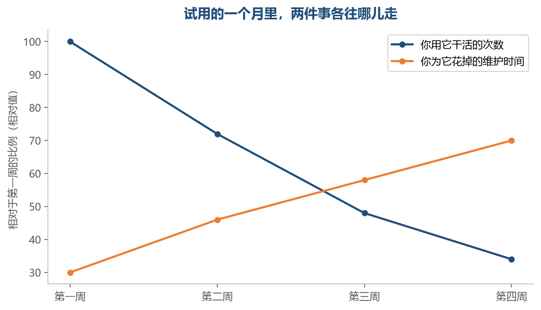 第一周的印象不等于你以后的样子，月末那一周才接近真实