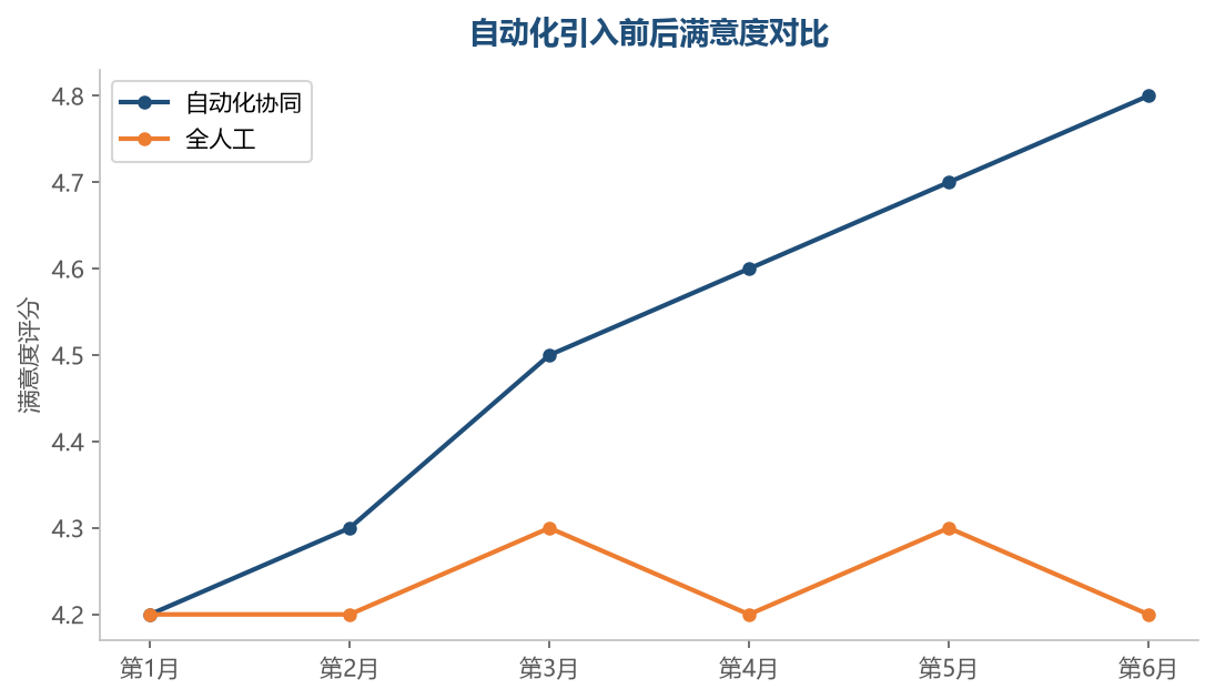 满意度变化
