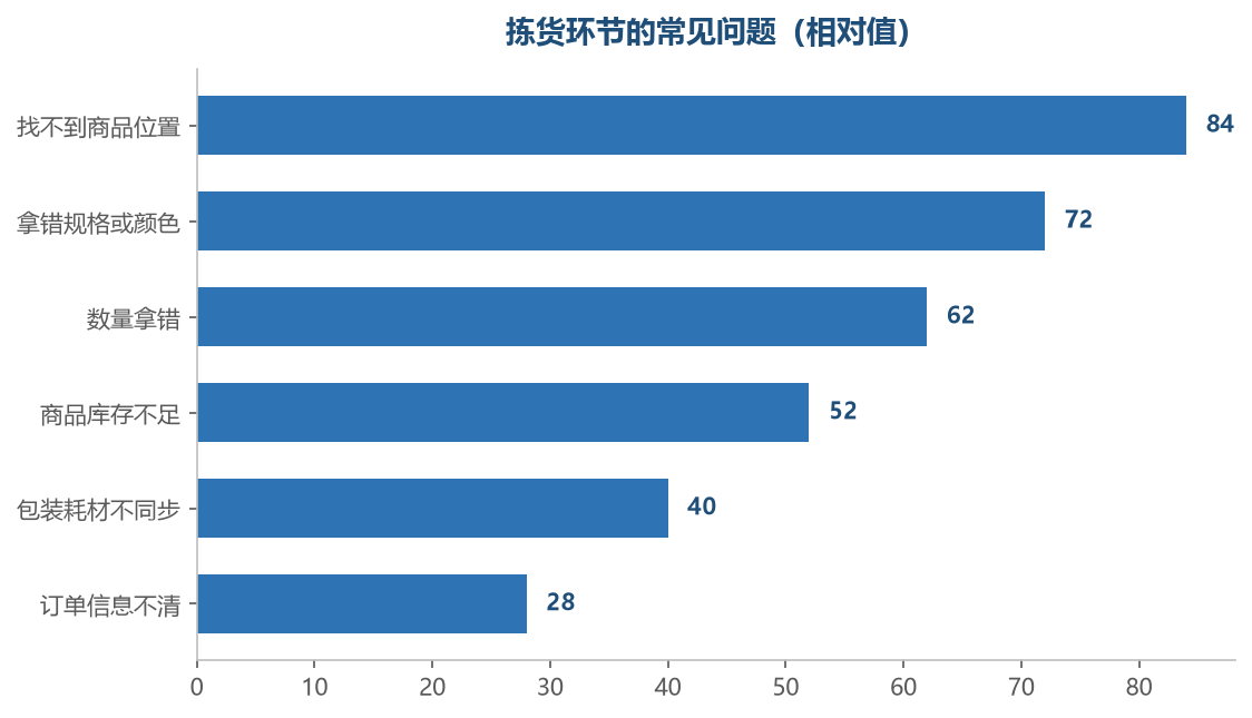 前几项都和库位的安排有关