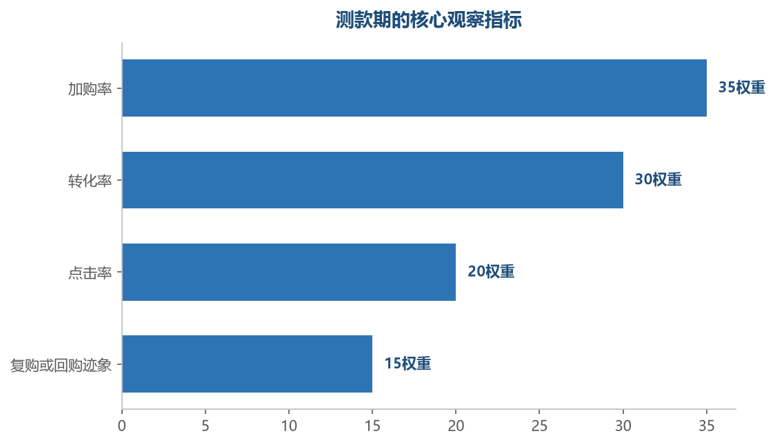 测款期的数据不是看销量,而是看反映潜力的先行指标