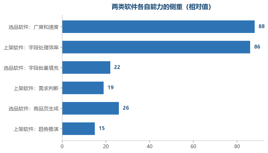 各自的长处都不在对方那一段，互补关系比替代关系更贴切