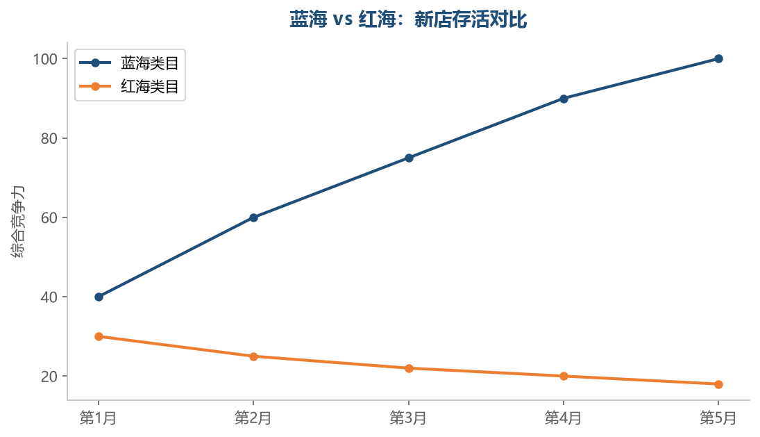 蓝海 vs 红海:新店存活对比