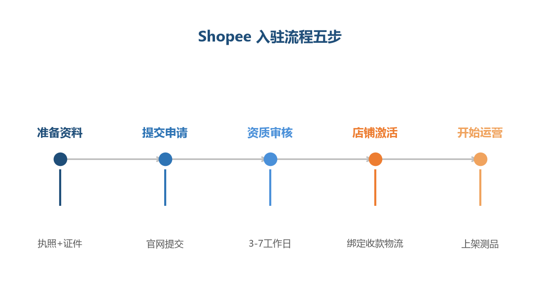 入驻流程五步