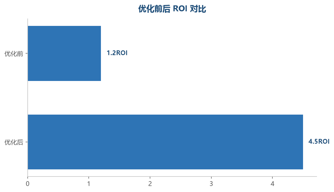 系统化的广告优化能把 ROI 从 1 提升到 4 以上