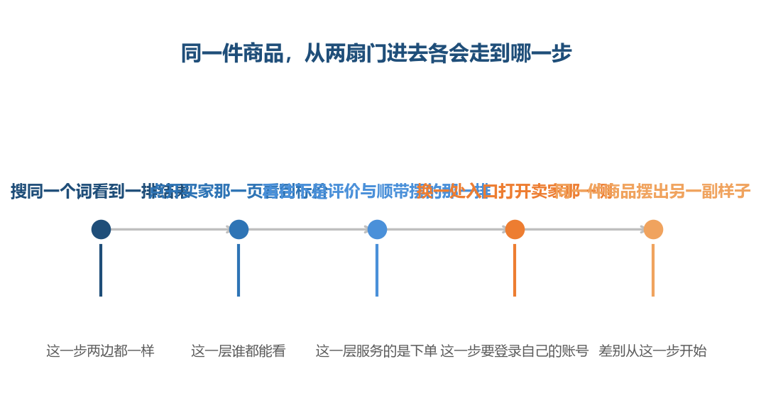 两扇门打开的是同一件商品,摆出来的样子从第三步起分岔