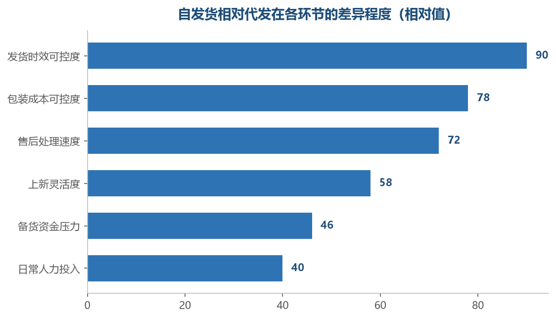 自发货的好处集中在时效与包装这类可控项上,代价集中在资金与人力上