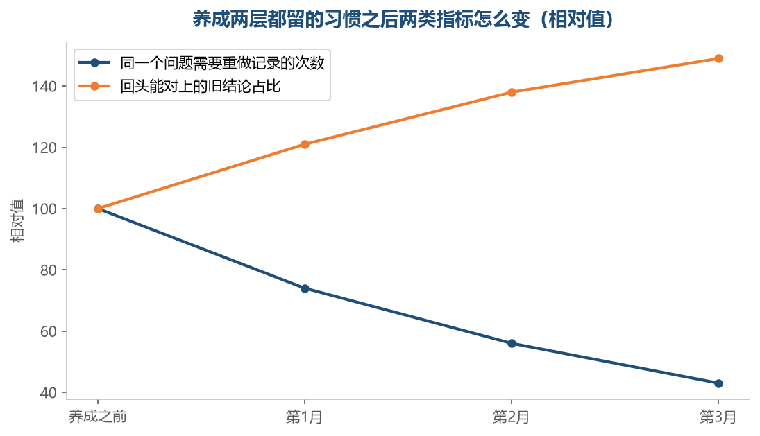 两层都留着,回头对旧结论的时候才不至于只能凭印象