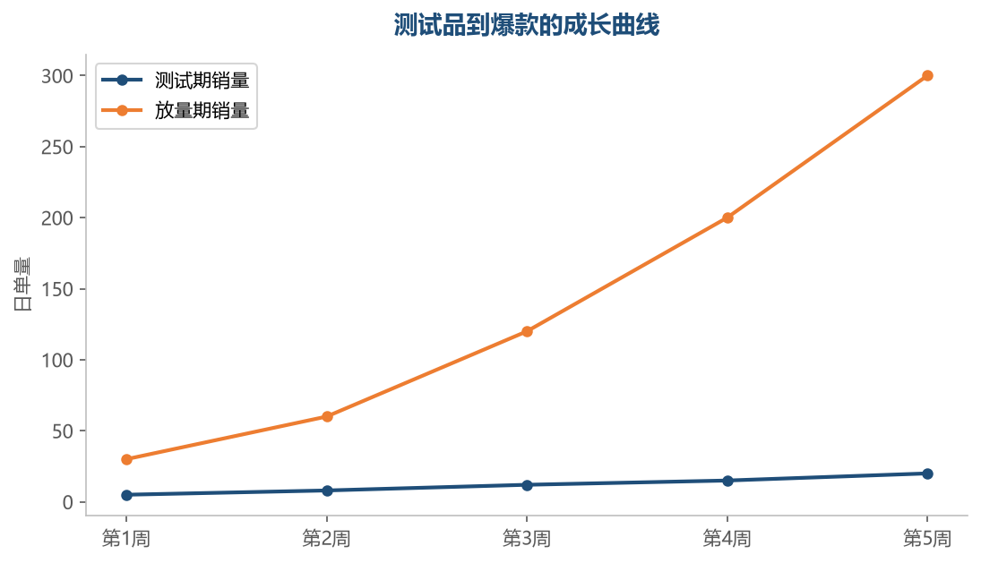 测试期验证数据，放量期放大销量，两个阶段节奏不同