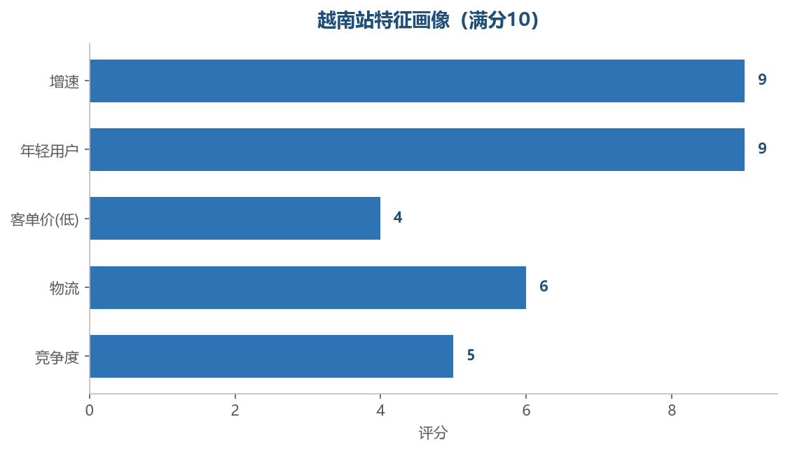 越南站特征画像
