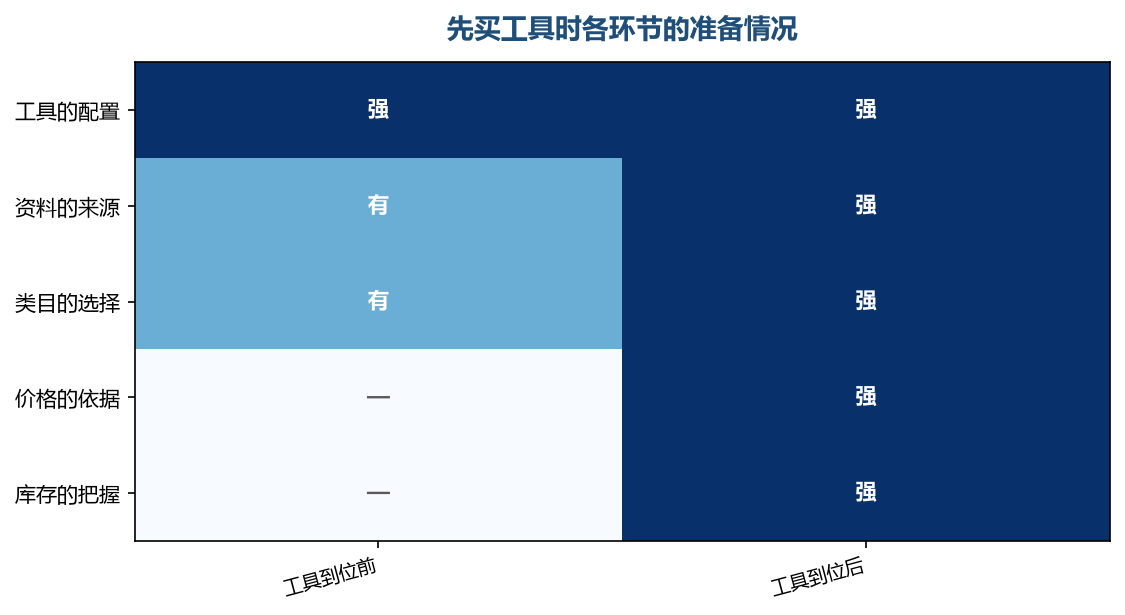 先买工具的那一栏,补的是执行工具的准备,不是货的准备