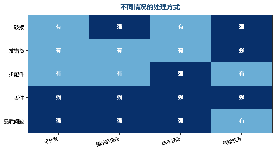 处理方式和责任归属要分开判断