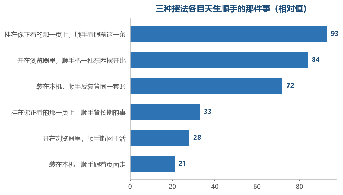 每一样都有它天生顺手的那一件事，也有它天生接不住的活，位置决定了这两头