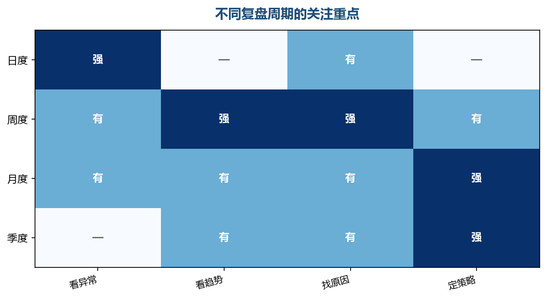 周期越长,复盘的层次越高,动作的影响也越长远