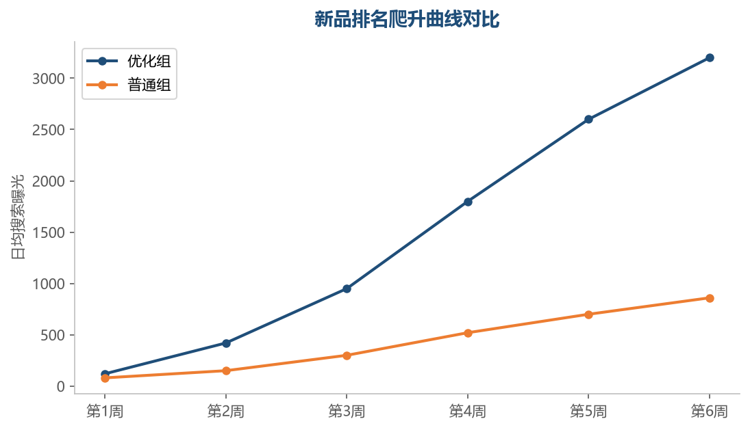 优化前后排名爬升对比