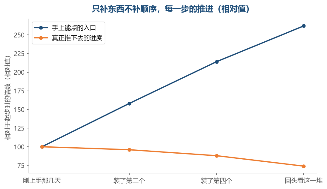 入口越装越多,真正往前推的进度反而慢下来,这中间的差就是顺序缺的那一半