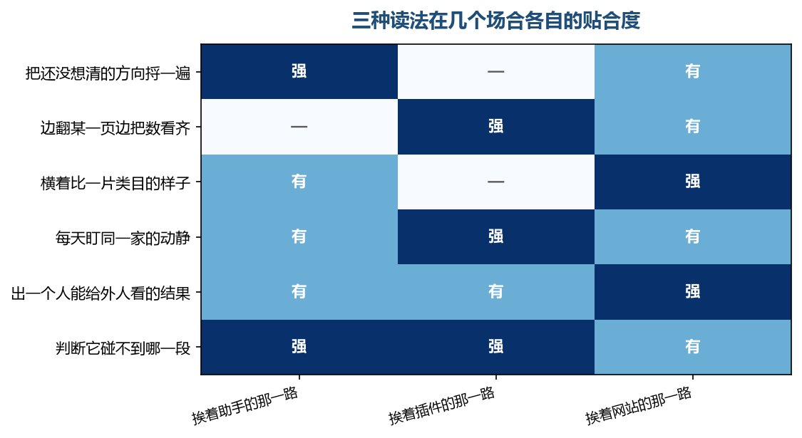 三种读法各有一段最顺手的活,错开场合用就会显得别扭