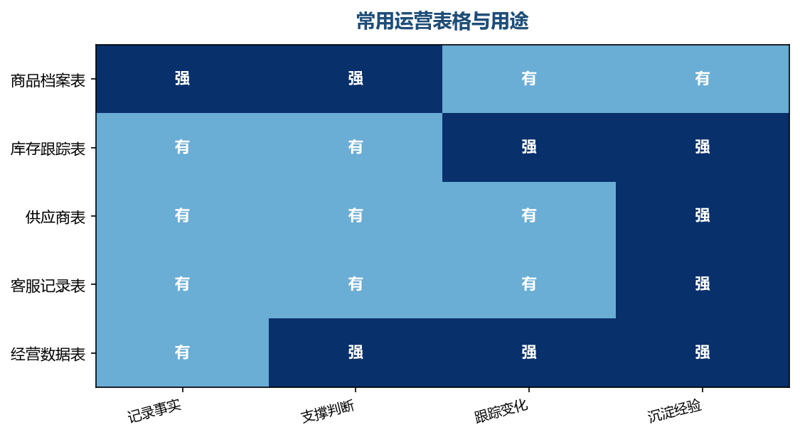 每张表解决一个具体问题，不要试图用一张表装下所有事