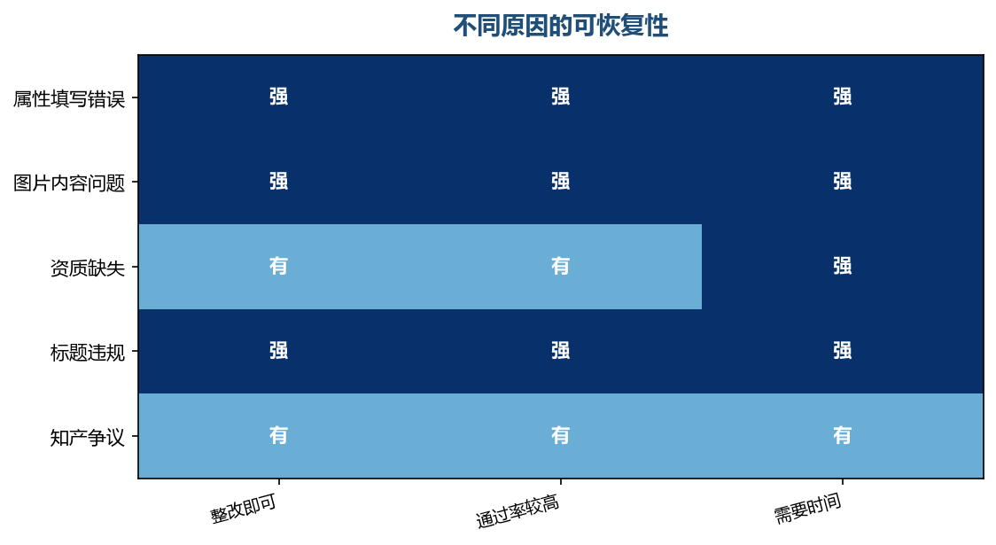 能整改的问题恢复较快，争议类需要周期