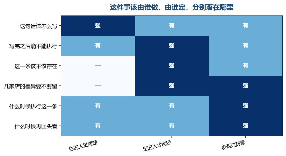 写得清不清靠做的人，定不定靠能拍板的人
