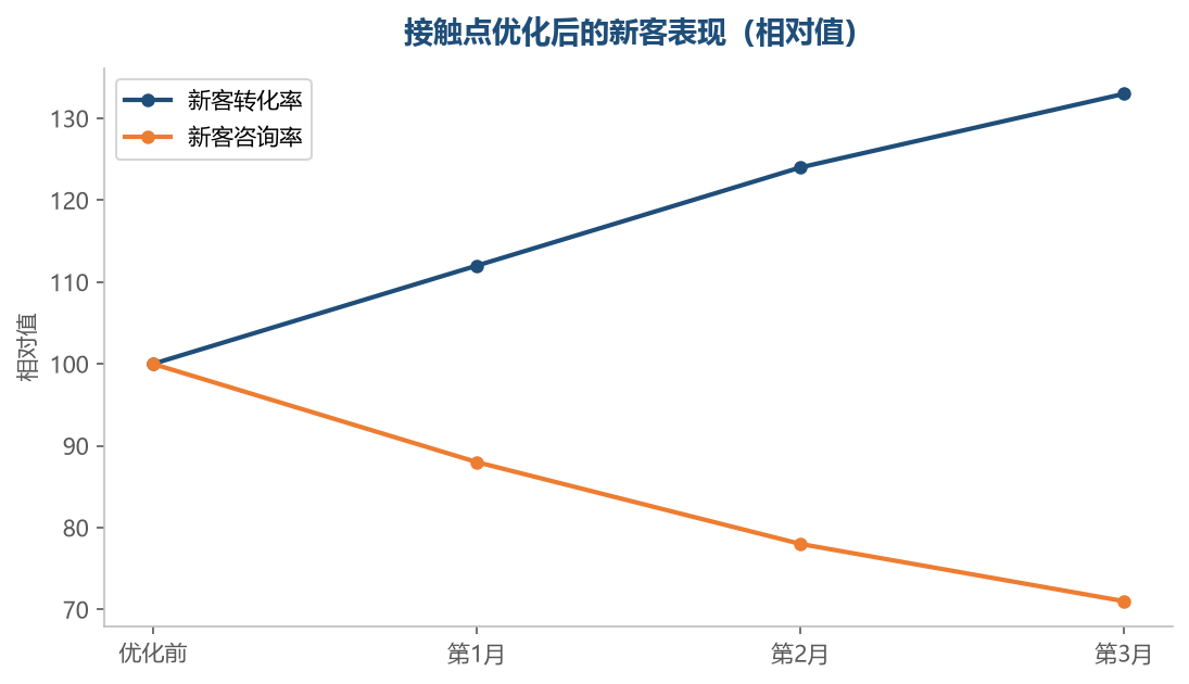 接触点做好之后，转化提升的同时咨询反而减少