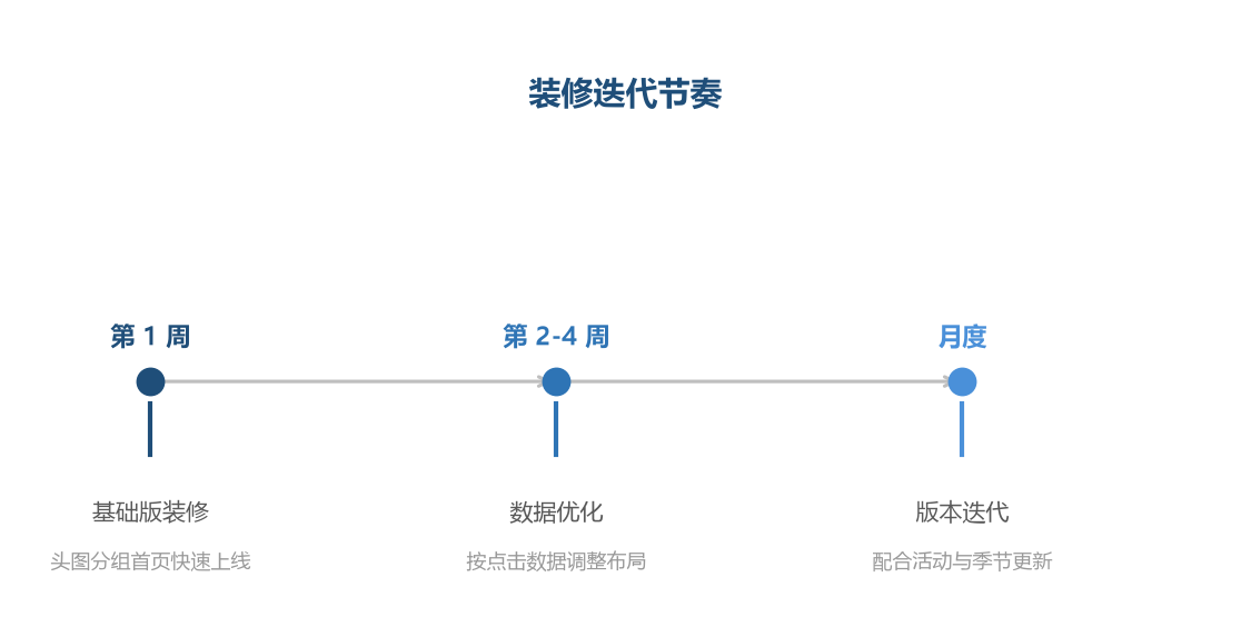 装修是持续迭代的动作,不是一次做完就结束