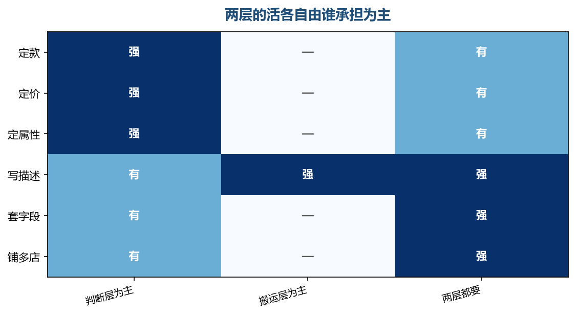 真正需要两层都参与的环节只有少数几个