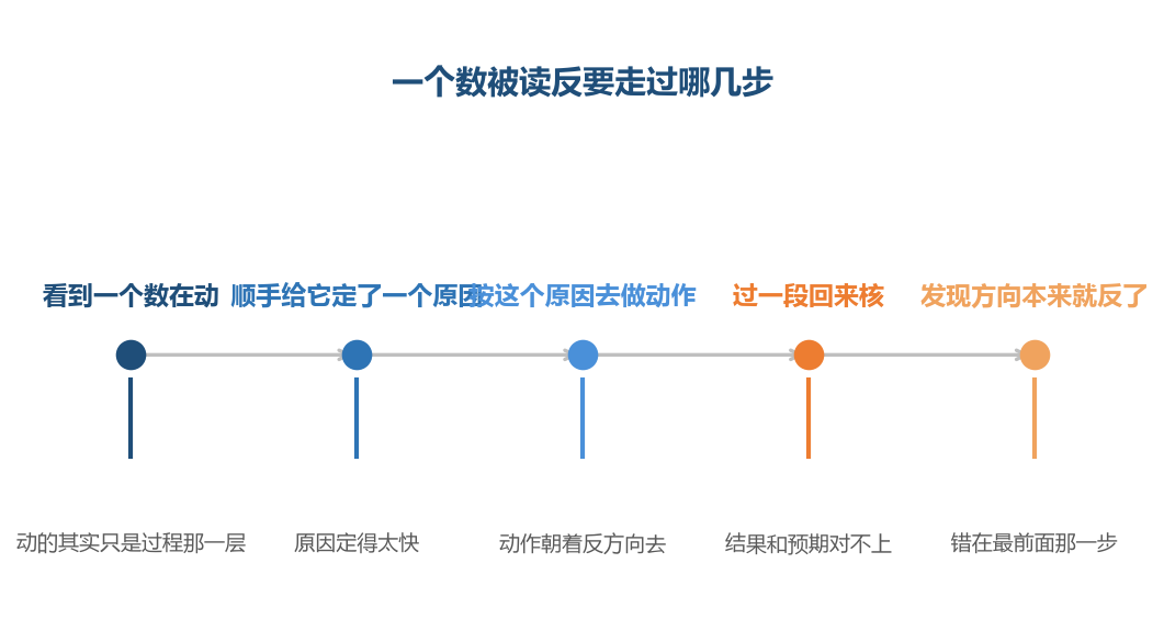 四个读反的方向,错的位置都在第一步而不在最后一步